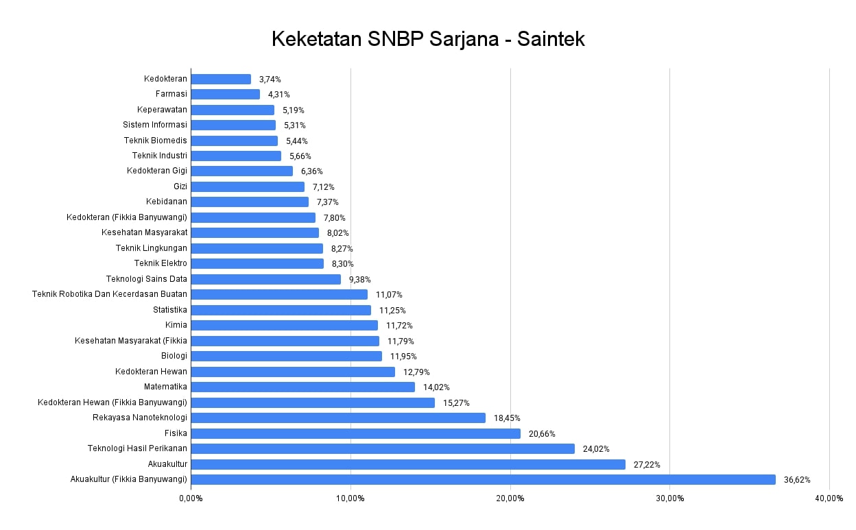 keketatan-snbp-sarjana-saintek-2.jpg