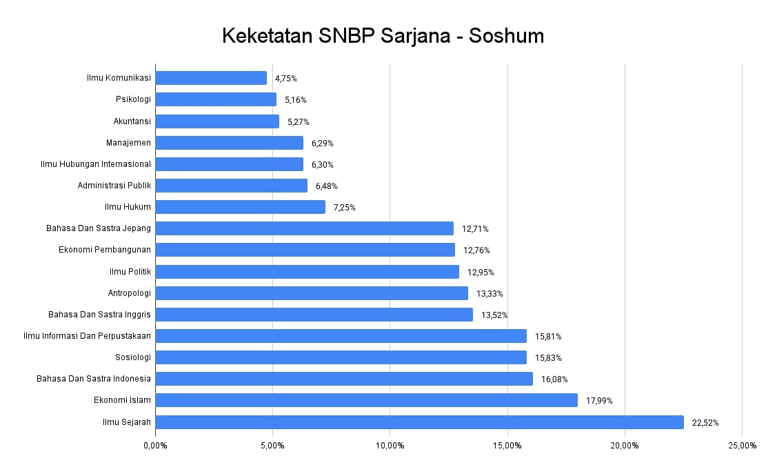 keketatan-snbp-sarjana-soshum-1.jpg