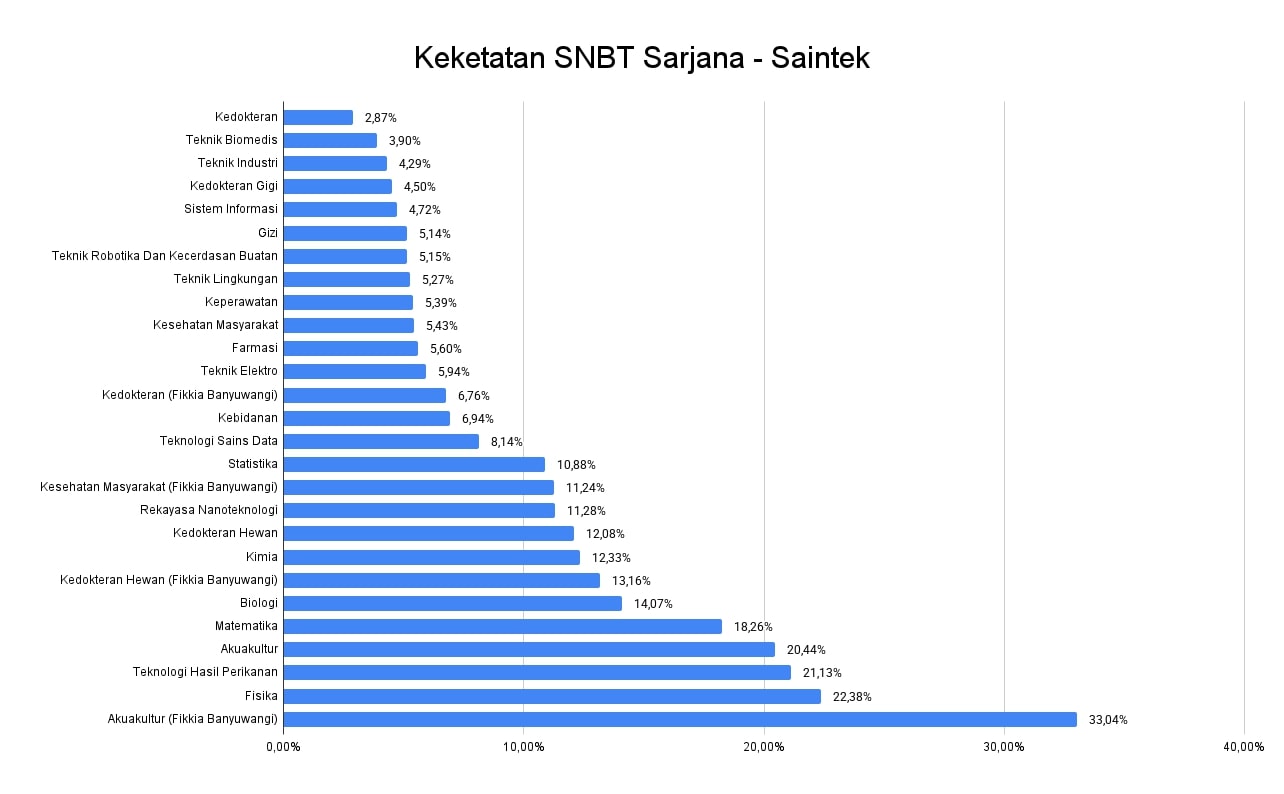 keketatan-snbt-sarjana-saintek.jpg