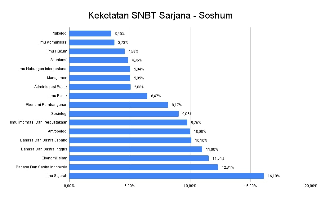 keketatan-snbt-sarjana-soshum-1.jpg