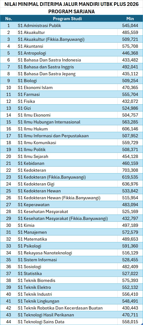 nilai-minimal-s1-mandiri-utbk-2026.jpg