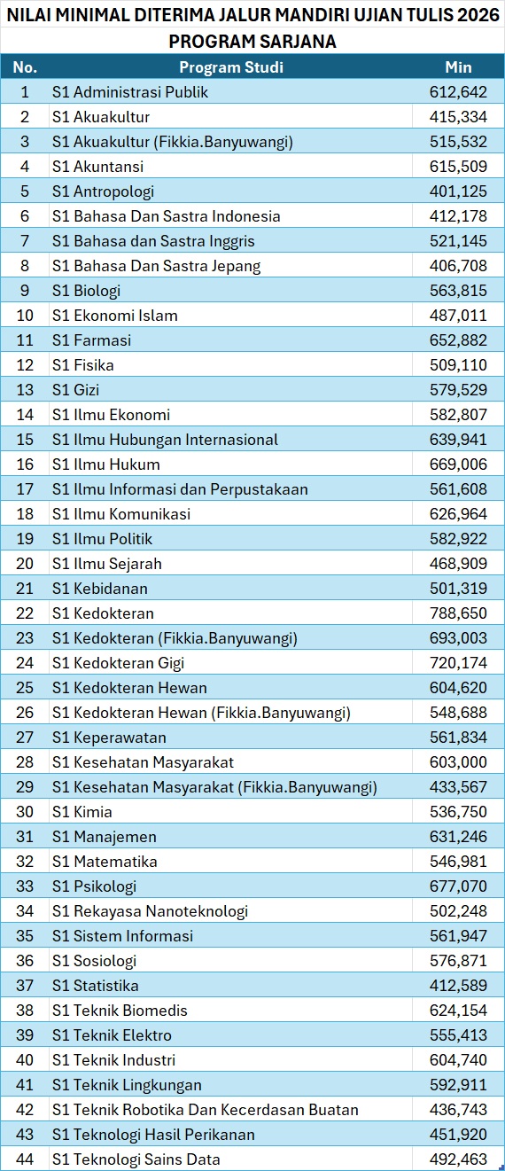 nilai-minimal-s1-mandiri-utul-2026.jpg