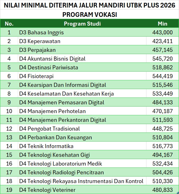 nilai-minimal-vokasi-mandiri-utbk-2026.jpg